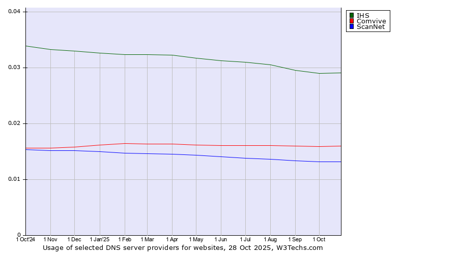 Historical trends in the usage of IHS vs. Comvive vs. ScanNet