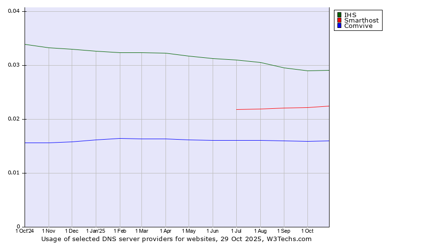 Historical trends in the usage of IHS vs. Smarthost vs. Comvive
