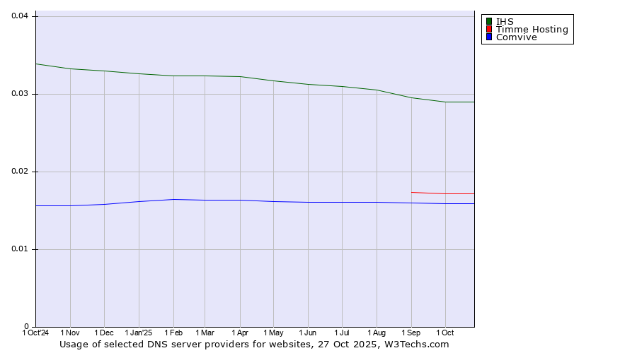 Historical trends in the usage of IHS vs. Timme Hosting vs. Comvive
