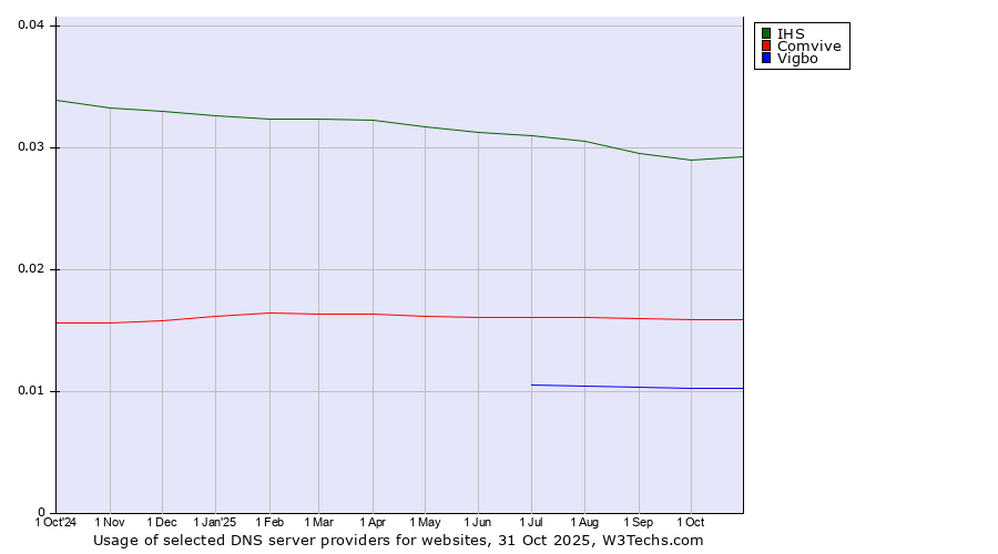 Historical trends in the usage of IHS vs. Comvive vs. Vigbo
