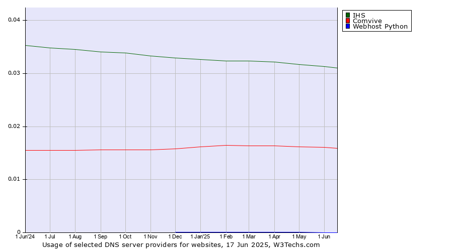 Historical trends in the usage of IHS vs. Comvive vs. Webhost Python