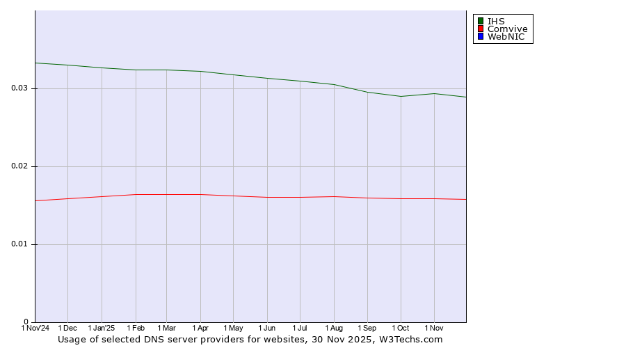 Historical trends in the usage of IHS vs. Comvive vs. WebNIC