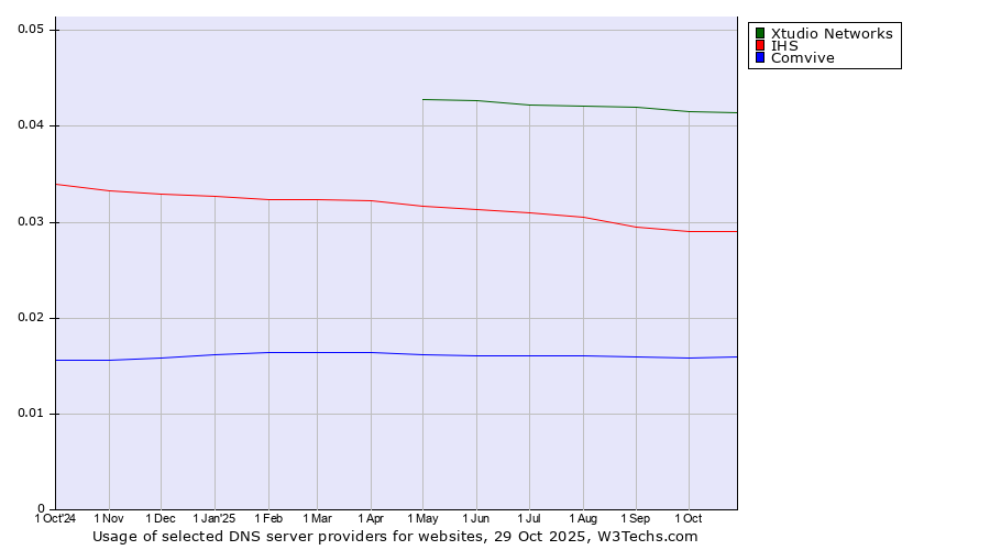 Historical trends in the usage of Xtudio Networks vs. IHS vs. Comvive