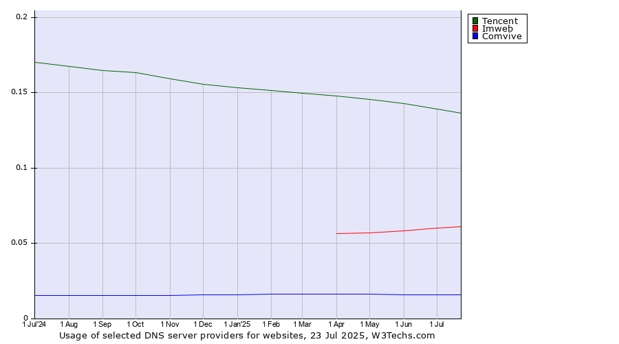 Historical trends in the usage of Tencent vs. Imweb vs. Comvive
