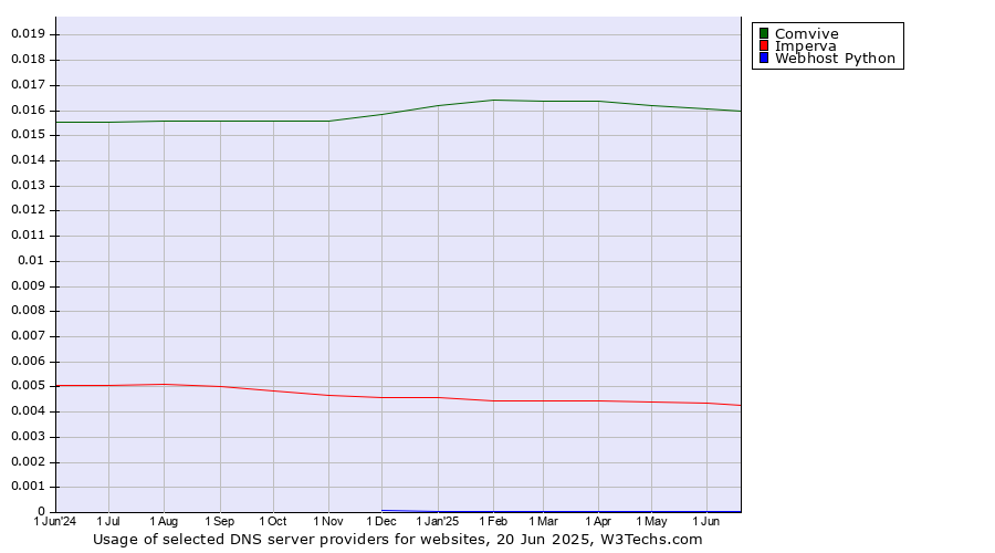 Historical trends in the usage of Comvive vs. Imperva vs. Webhost Python