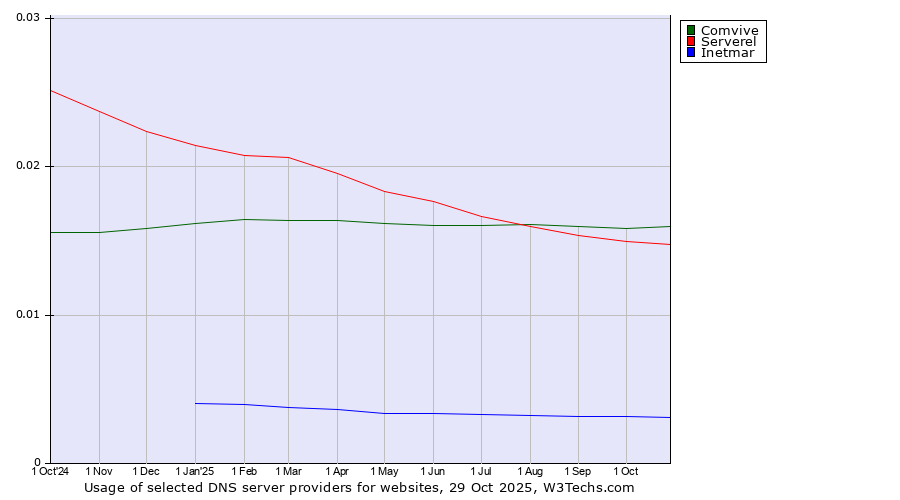 Historical trends in the usage of Comvive vs. Serverel vs. Inetmar