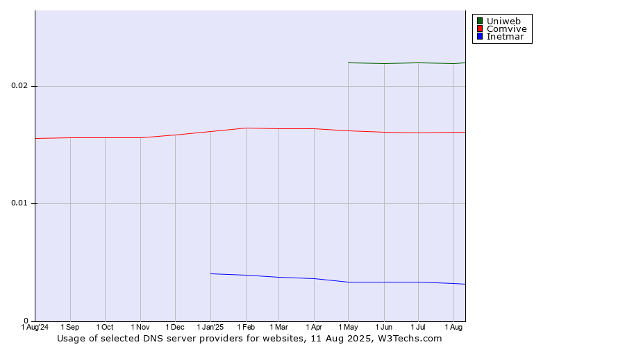 Historical trends in the usage of Uniweb vs. Comvive vs. Inetmar