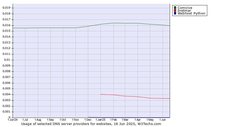 Historical trends in the usage of Comvive vs. Inetmar vs. Webhost Python