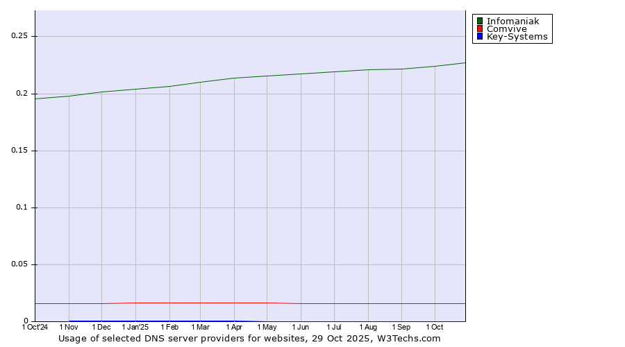 Historical trends in the usage of Infomaniak vs. Comvive vs. Key-Systems