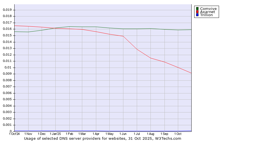 Historical trends in the usage of Comvive vs. Axarnet vs. Trillion