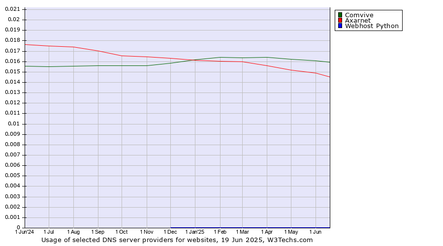 Historical trends in the usage of Comvive vs. Axarnet vs. Webhost Python