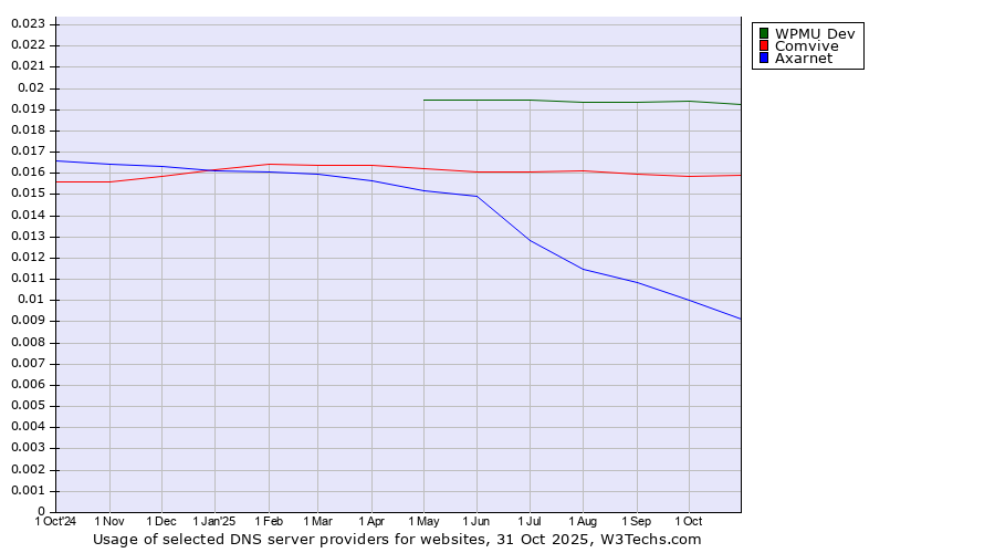 Historical trends in the usage of WPMU Dev vs. Comvive vs. Axarnet