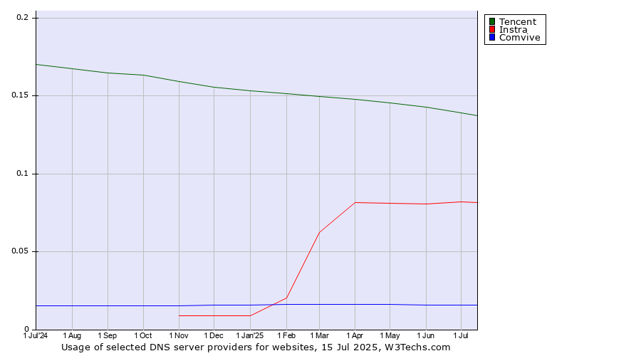 Historical trends in the usage of Tencent vs. Instra vs. Comvive