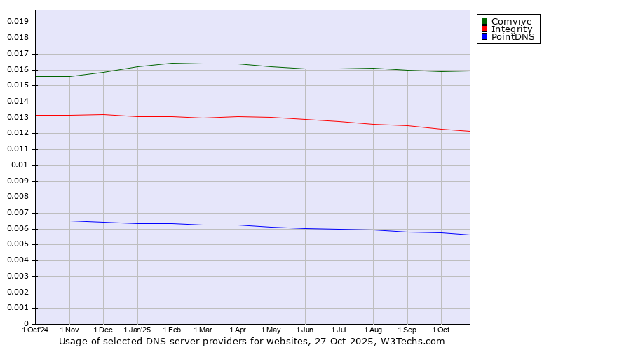Historical trends in the usage of Comvive vs. Integrity vs. PointDNS