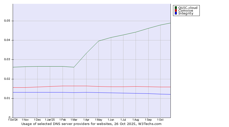 Historical trends in the usage of QUIC.cloud vs. Comvive vs. Integrity