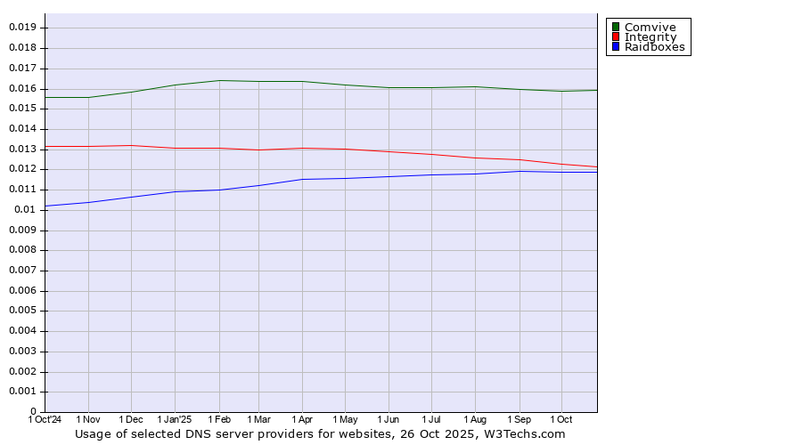 Historical trends in the usage of Comvive vs. Integrity vs. Raidboxes