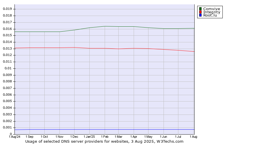 Historical trends in the usage of Comvive vs. Integrity vs. Root.lu