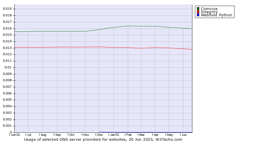 Historical trends in the usage of Comvive vs. Integrity vs. Webhost Python