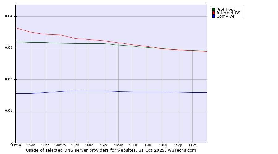 Historical trends in the usage of Profihost vs. Internet.BS vs. Comvive