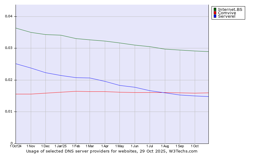 Historical trends in the usage of Internet.BS vs. Comvive vs. Serverel
