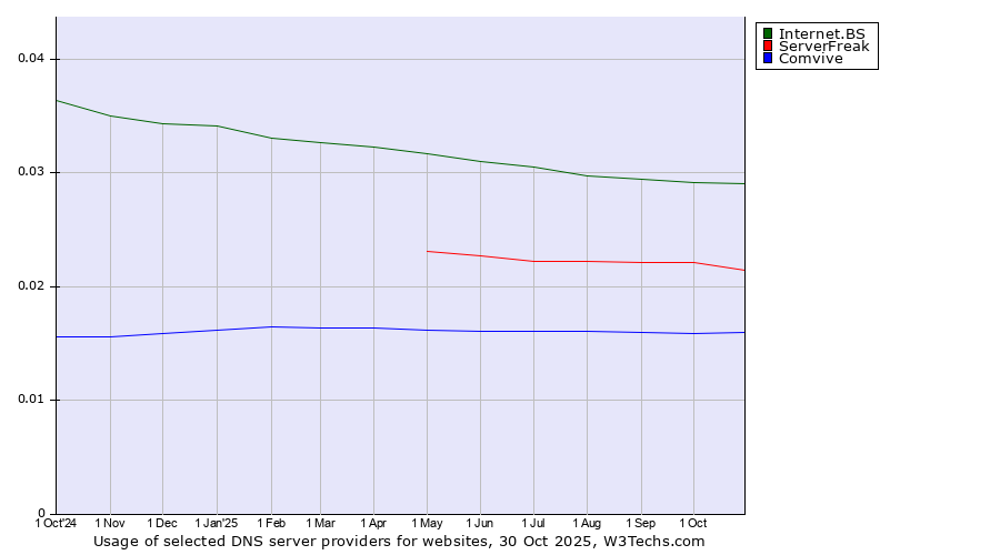 Historical trends in the usage of Internet.BS vs. ServerFreak vs. Comvive