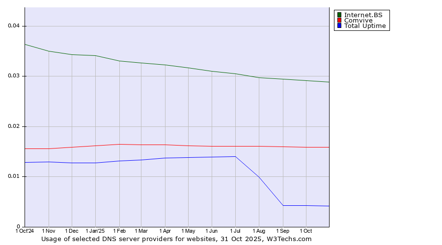 Historical trends in the usage of Internet.BS vs. Comvive vs. Total Uptime
