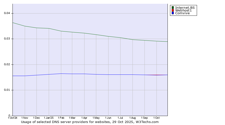 Historical trends in the usage of Internet.BS vs. Webhost1 vs. Comvive