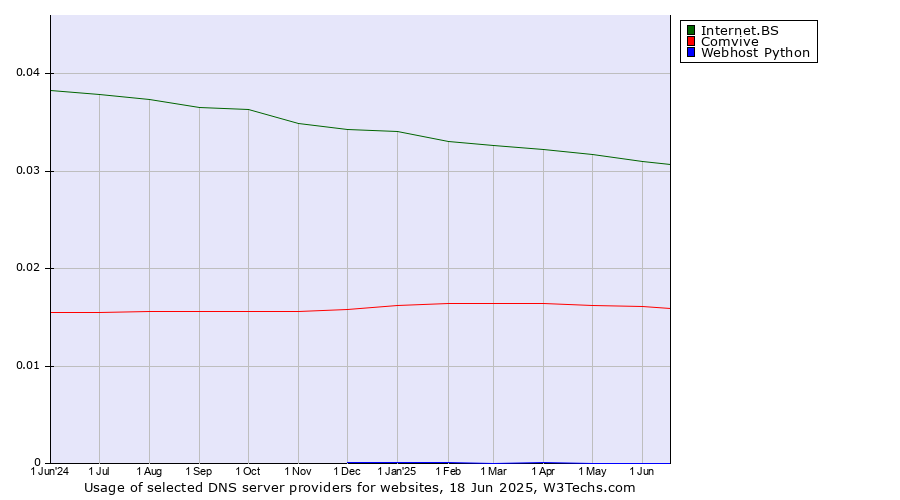 Historical trends in the usage of Internet.BS vs. Comvive vs. Webhost Python