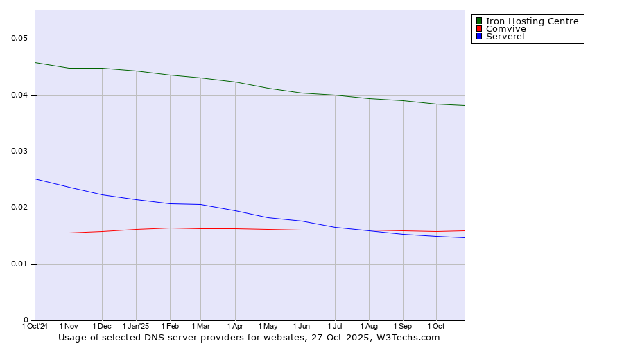 Historical trends in the usage of Iron Hosting Centre vs. Comvive vs. Serverel