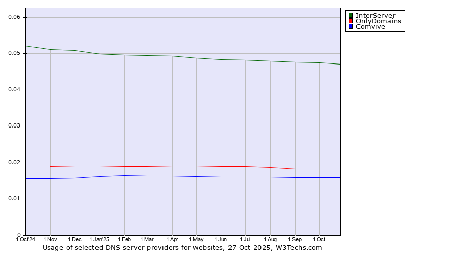 Historical trends in the usage of InterServer vs. OnlyDomains vs. Comvive