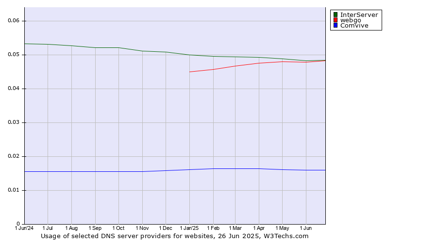 Historical trends in the usage of InterServer vs. webgo vs. Comvive