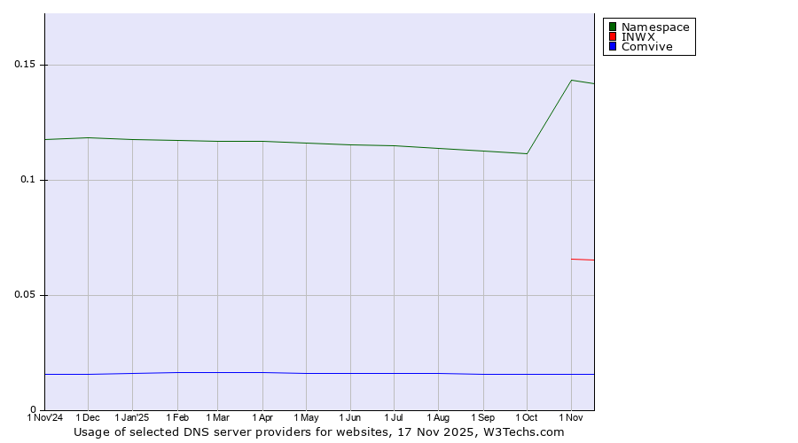 Historical trends in the usage of Namespace vs. INWX vs. Comvive
