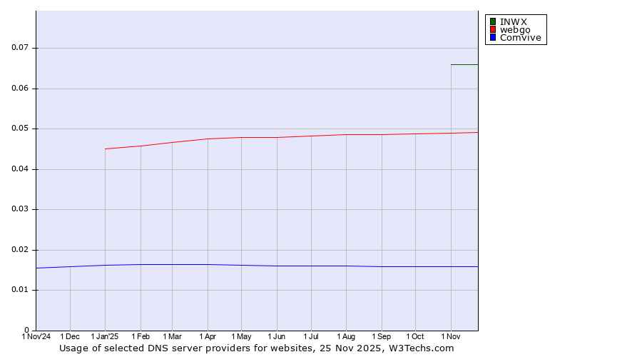 Historical trends in the usage of INWX vs. webgo vs. Comvive
