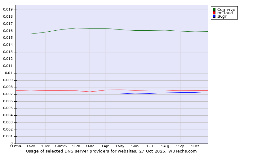 Historical trends in the usage of Comvive vs. mCloud vs. IP.gr