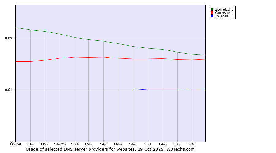 Historical trends in the usage of ZoneEdit vs. Comvive vs. IpHost