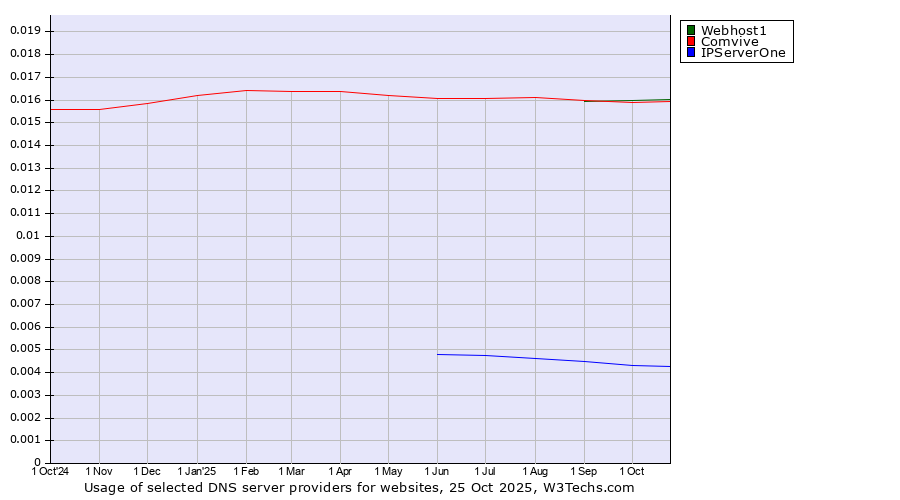 Historical trends in the usage of Webhost1 vs. Comvive vs. IPServerOne