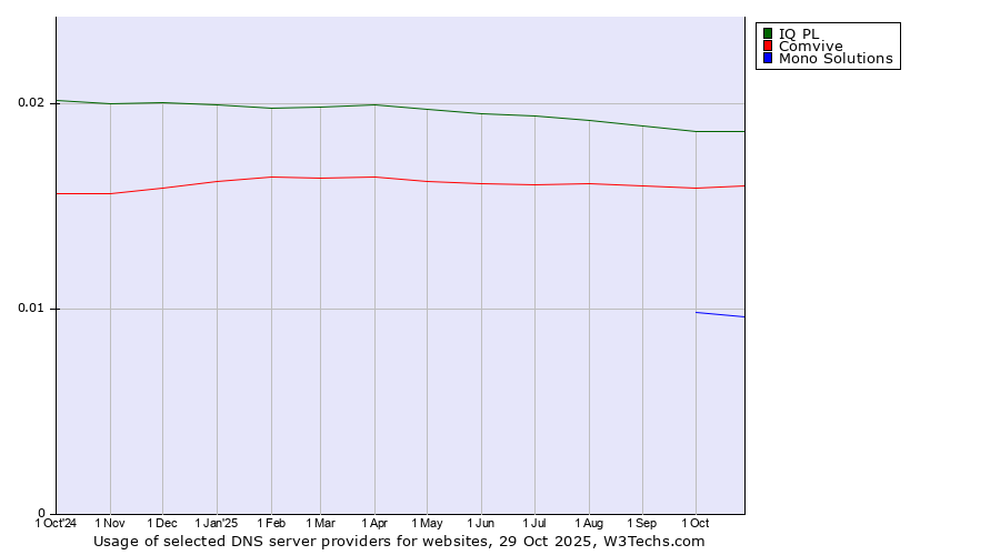 Historical trends in the usage of IQ PL vs. Comvive vs. Mono Solutions