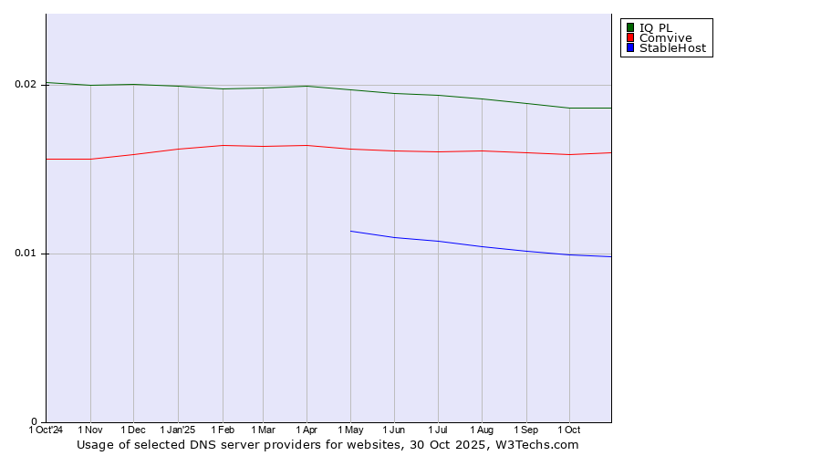 Historical trends in the usage of IQ PL vs. Comvive vs. StableHost