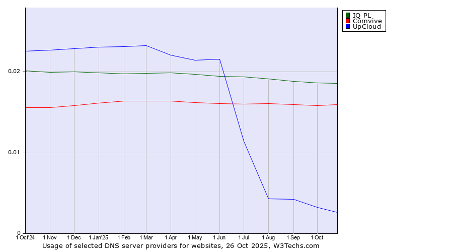 Historical trends in the usage of IQ PL vs. Comvive vs. UpCloud