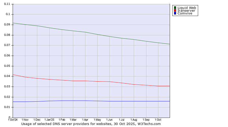 Historical trends in the usage of Liquid Web vs. Iranserver vs. Comvive