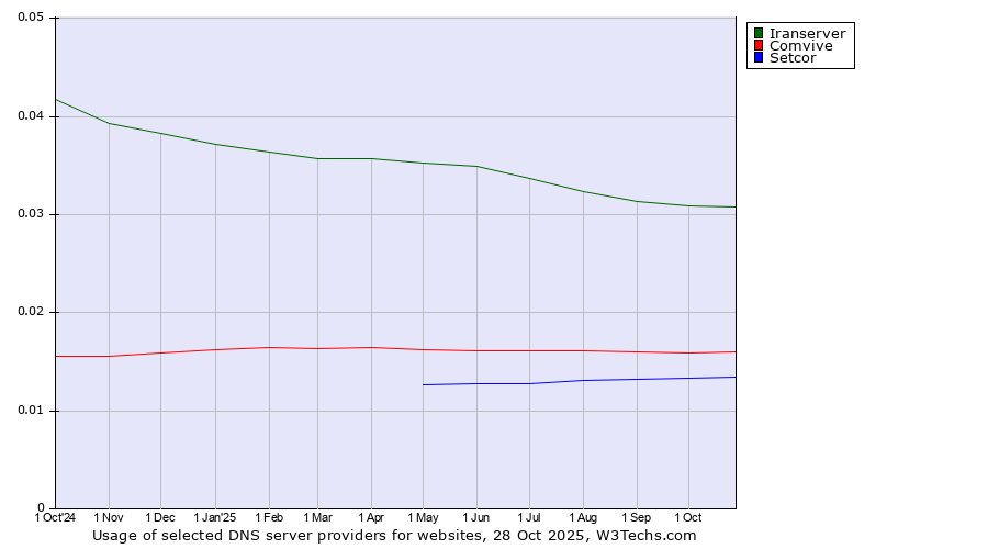 Historical trends in the usage of Iranserver vs. Comvive vs. Setcor