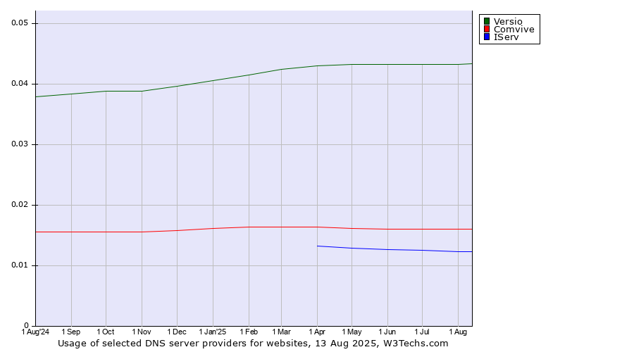 Historical trends in the usage of Versio vs. Comvive vs. IServ