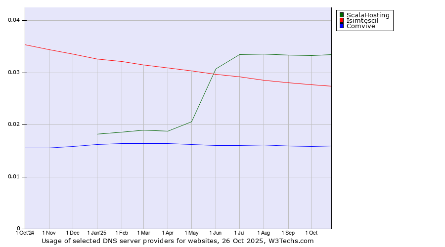 Historical trends in the usage of ScalaHosting vs. Isimtescil vs. Comvive
