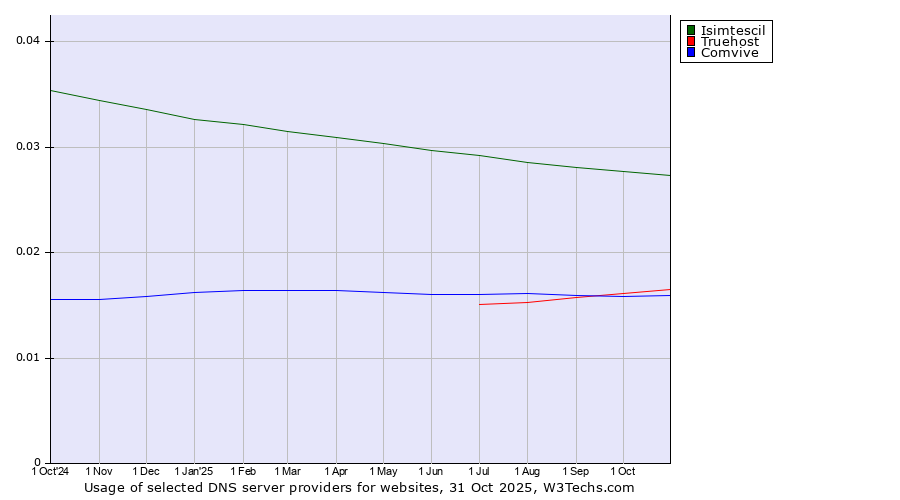 Historical trends in the usage of Isimtescil vs. Truehost vs. Comvive