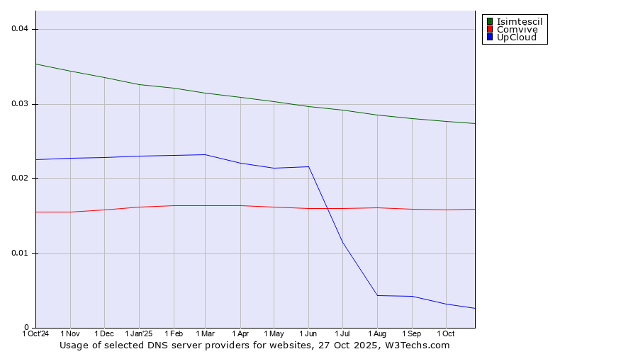 Historical trends in the usage of Isimtescil vs. Comvive vs. UpCloud