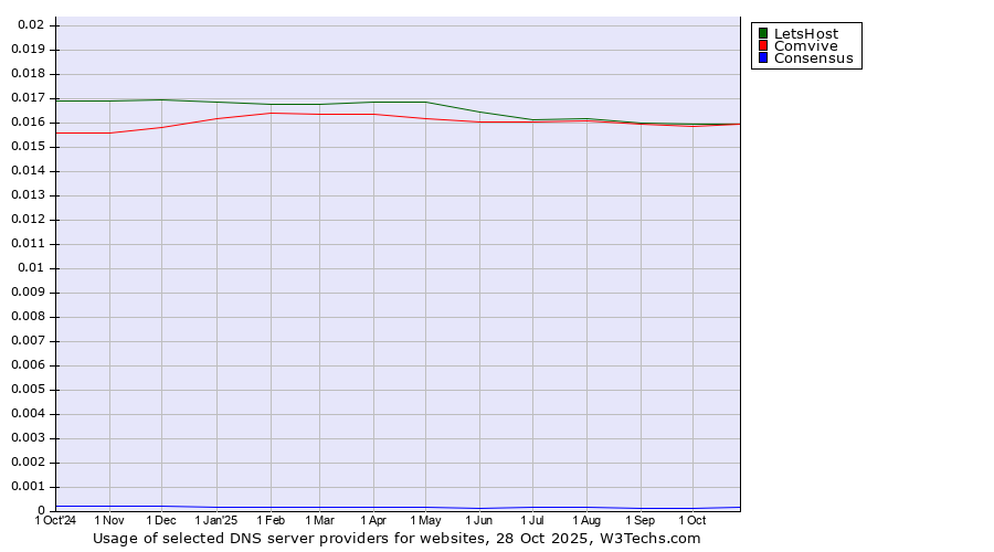 Historical trends in the usage of LetsHost vs. Comvive vs. Consensus