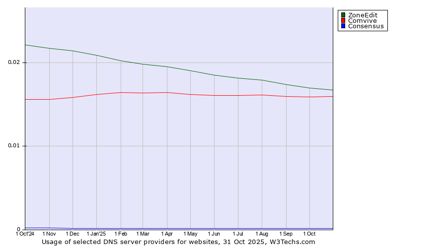 Historical trends in the usage of ZoneEdit vs. Comvive vs. Consensus