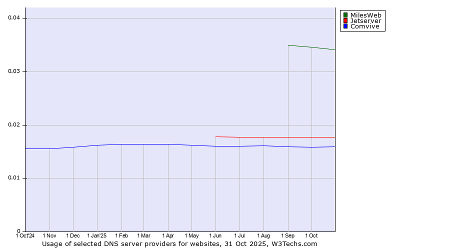 Historical trends in the usage of MilesWeb vs. Jetserver vs. Comvive