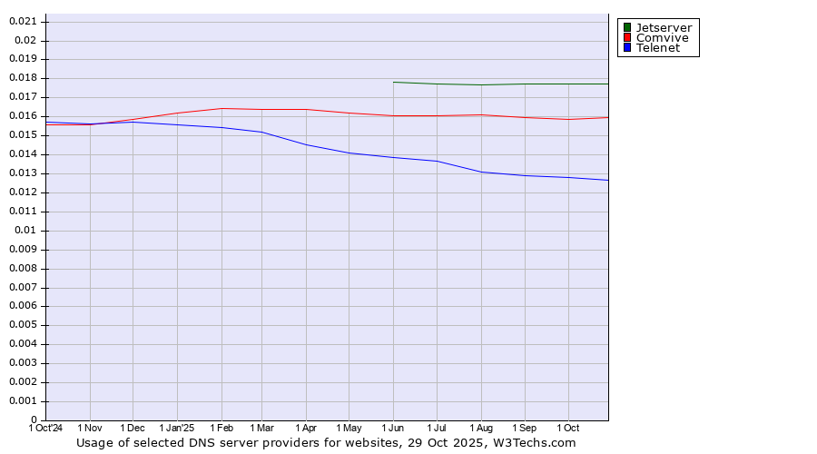 Historical trends in the usage of Jetserver vs. Comvive vs. Telenet