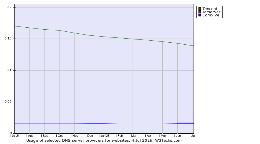 Historical trends in the usage of Tencent vs. Jetserver vs. Comvive